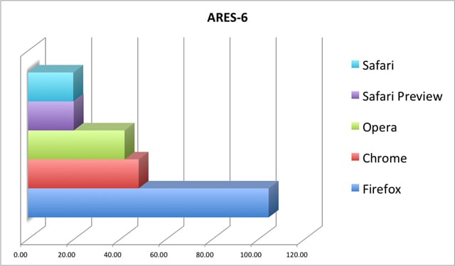 ARES-6 повторяет общий тест 6 раз, что делает ARES-6 идеальным для оценки производительности при запуске, а также того, насколько хорошо браузер оптимизирует многократно используемый код